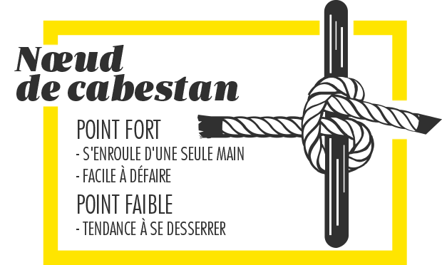 Nœud de cabestan&nbsp;: point fort = s’enroule d’une seule main, facile à défaire. Point faible&nbsp;: tendance à se desserer.