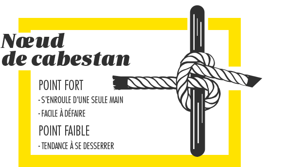 Nœud de cabestan&nbsp;: point fort = s’enroule d’une seule main, facile à défaire. Point faible&nbsp;: tendance à se desserer.